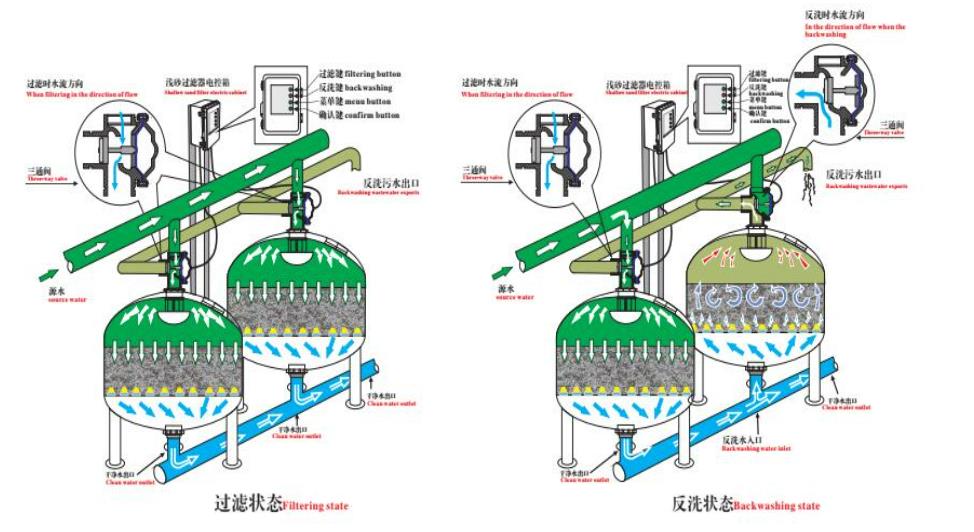 浅层砂过滤器有哪些特点？（浅层砂过滤器的特性）